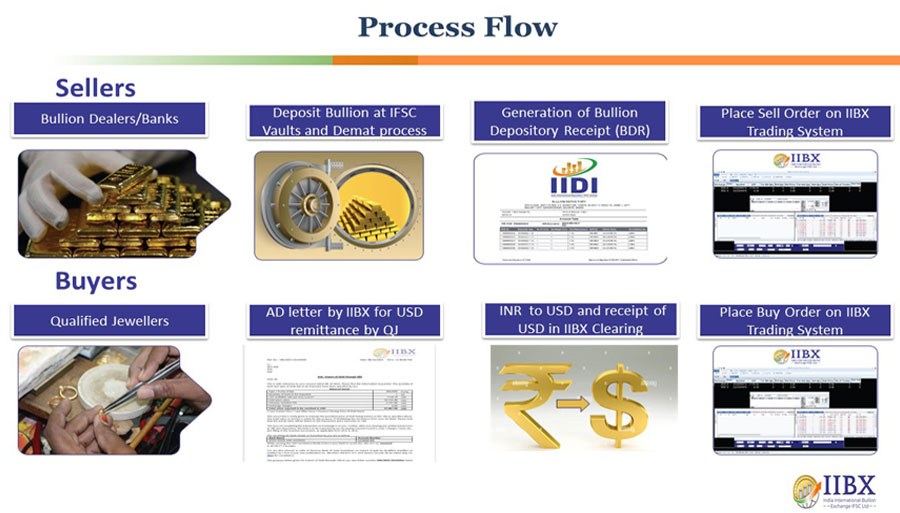 Process Flow