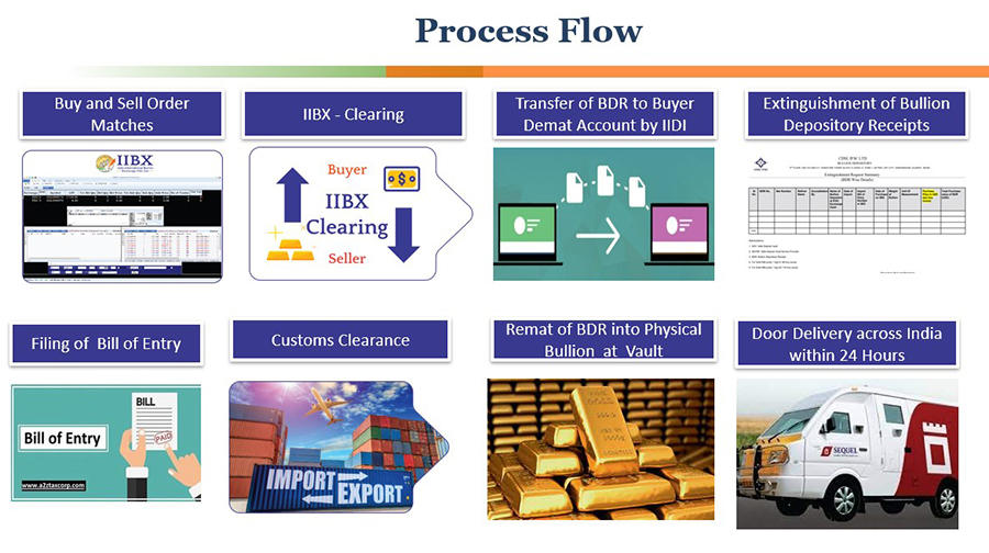 Process Flow