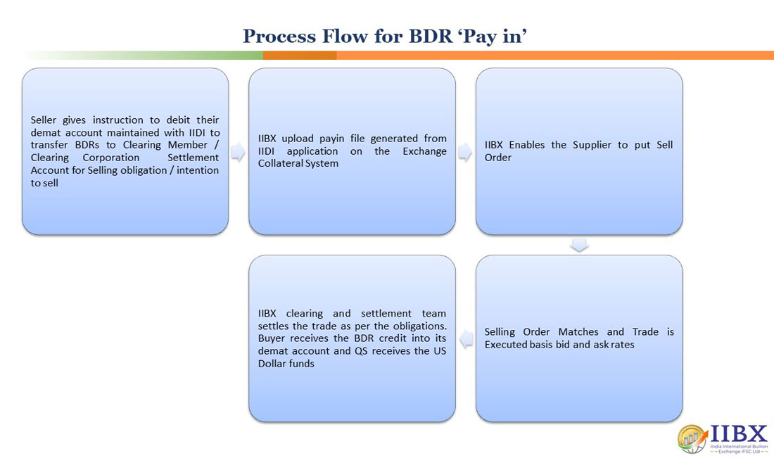 BDR Creation Flow